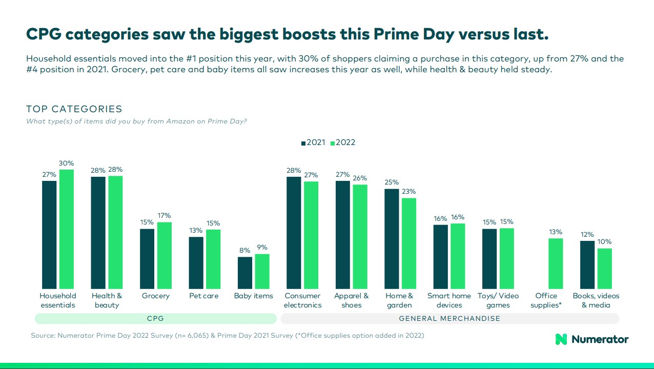 Biggest Categories Prime Day 2022 