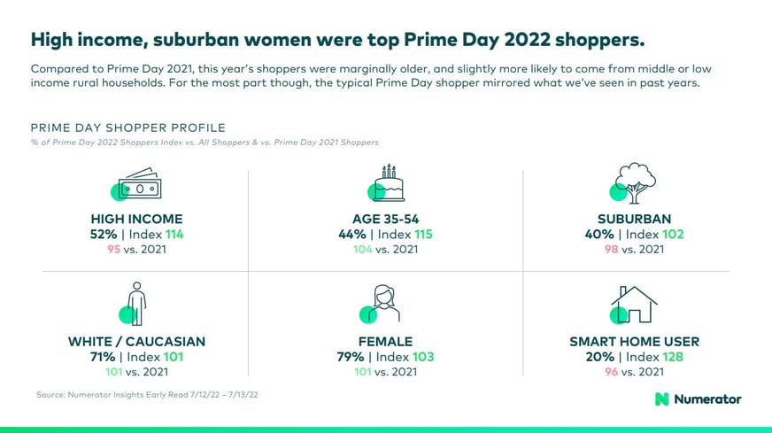 Demographics Consumers Prime Day 2022 